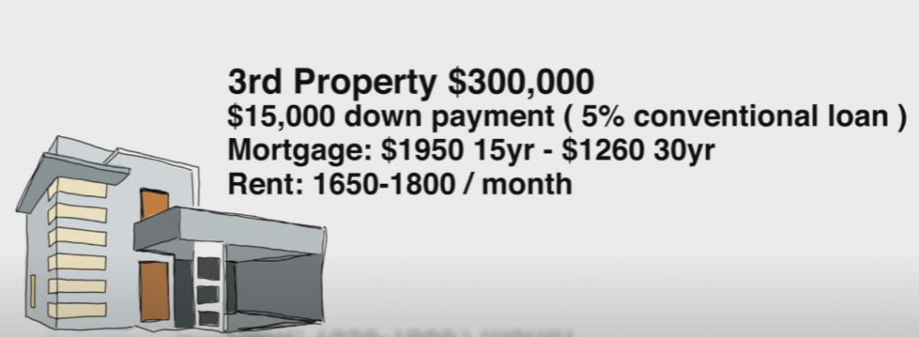 real estate investing 3rd property